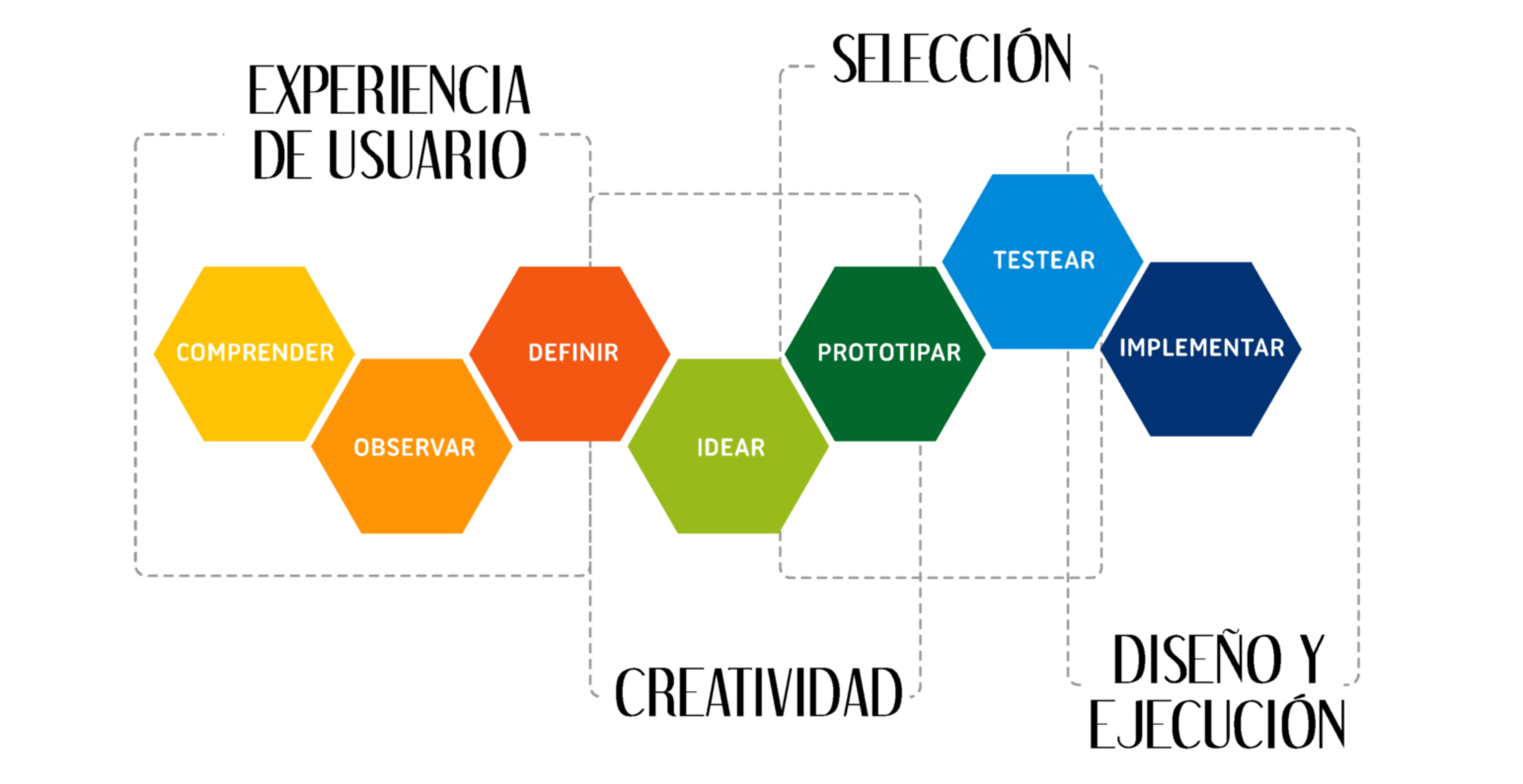 Innovación organizacional con Design Thinking